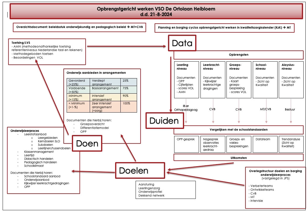 Opbrengstgericht werken